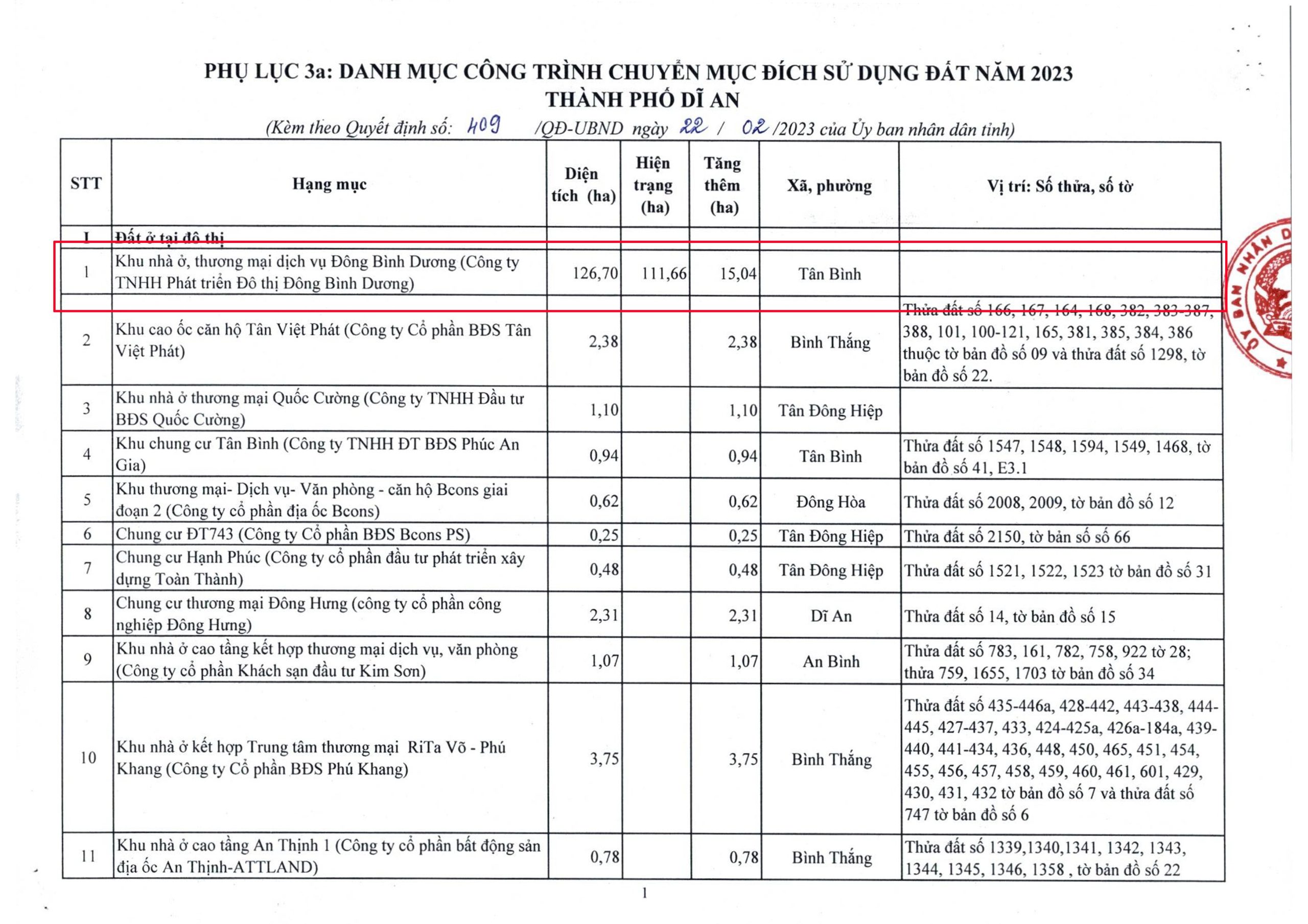 Phê duyệt Kế hoạch sử dụng đất năm 2023 của thành phố Dĩ An
